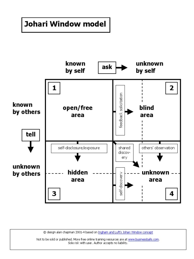 Johari Window Model Diagram Portrait
