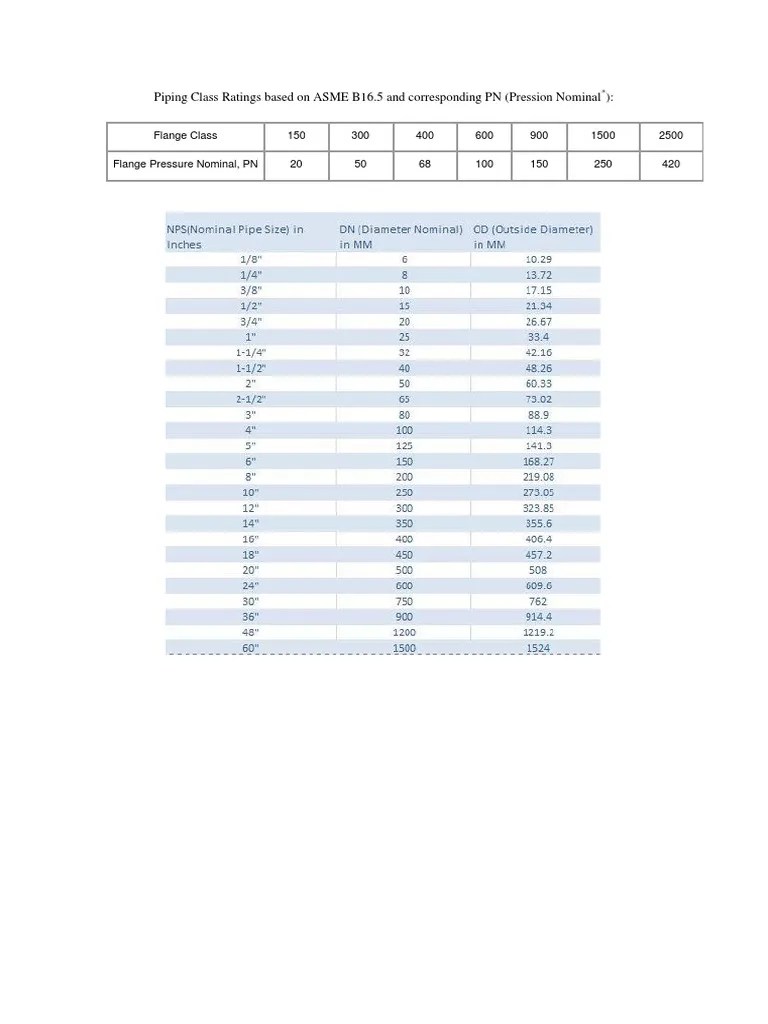Piping Class Ratings Based On ASME B16.5 and Corresponding PN (Pression