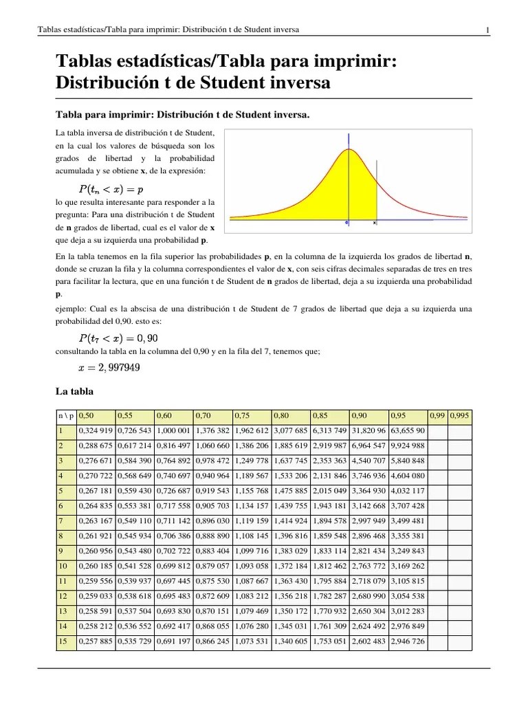 Tablas estadísticas_Tabla para imprimir_ Distribución t de Student inversa Patentar Matemáticas