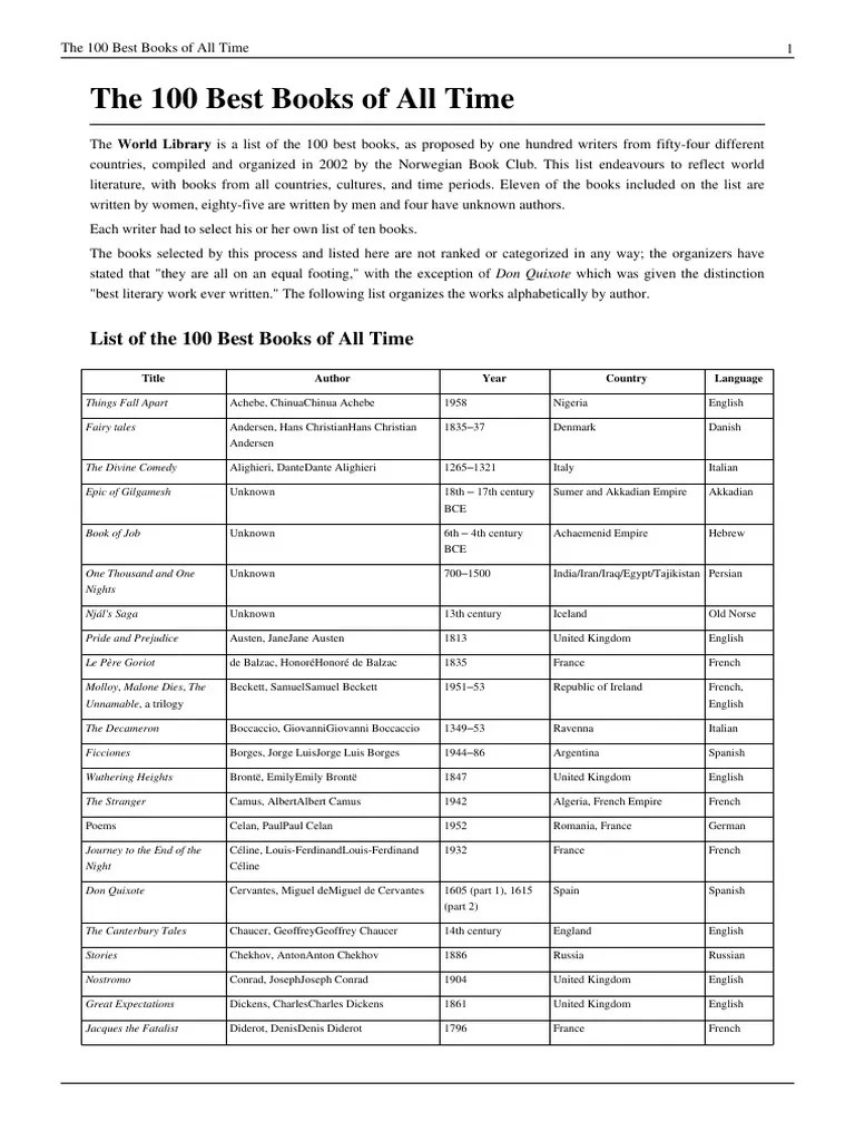 The 100 Best Books of All Time Fyodor Dostoyevsky Languages