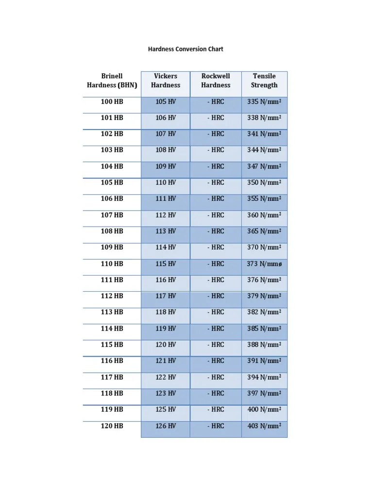 Hardness Conversion Chart