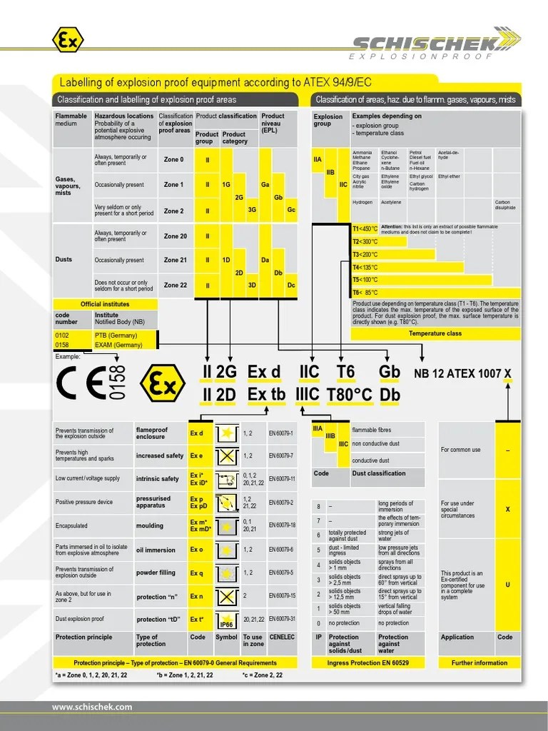 ATEX Equipment Classification Labelling Chemical Process Engineering