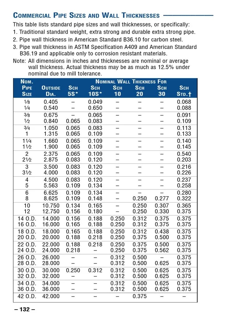 Commercial Pipe Size and Wall Thicknesses | PDF