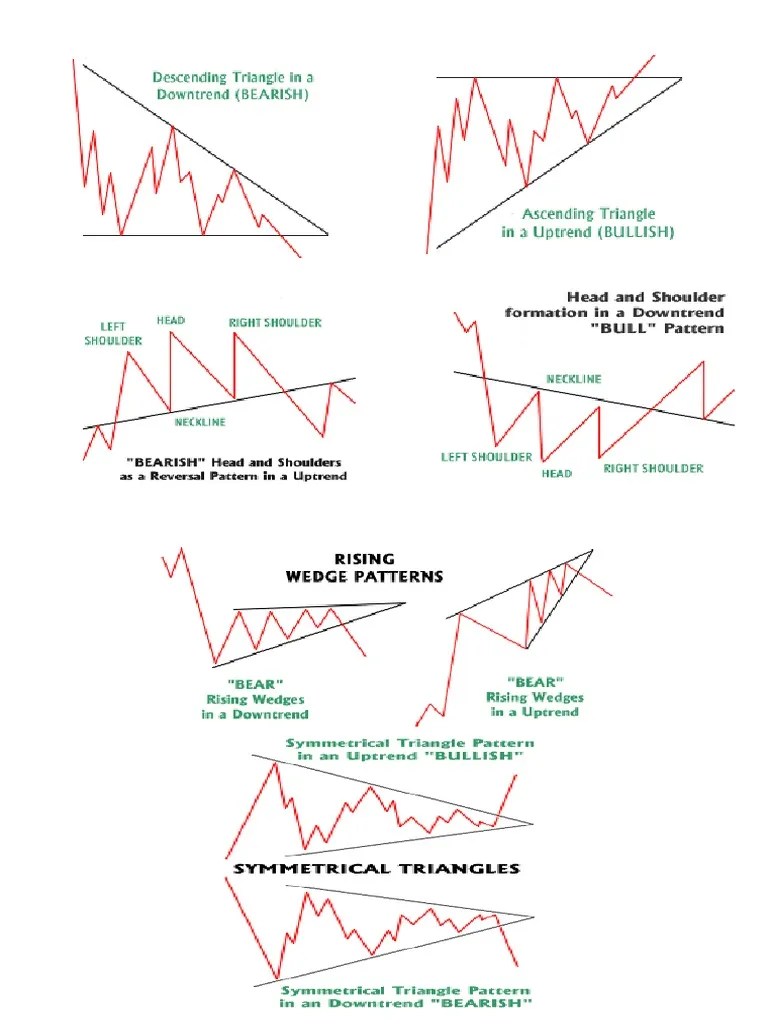 Best Chart Pattern