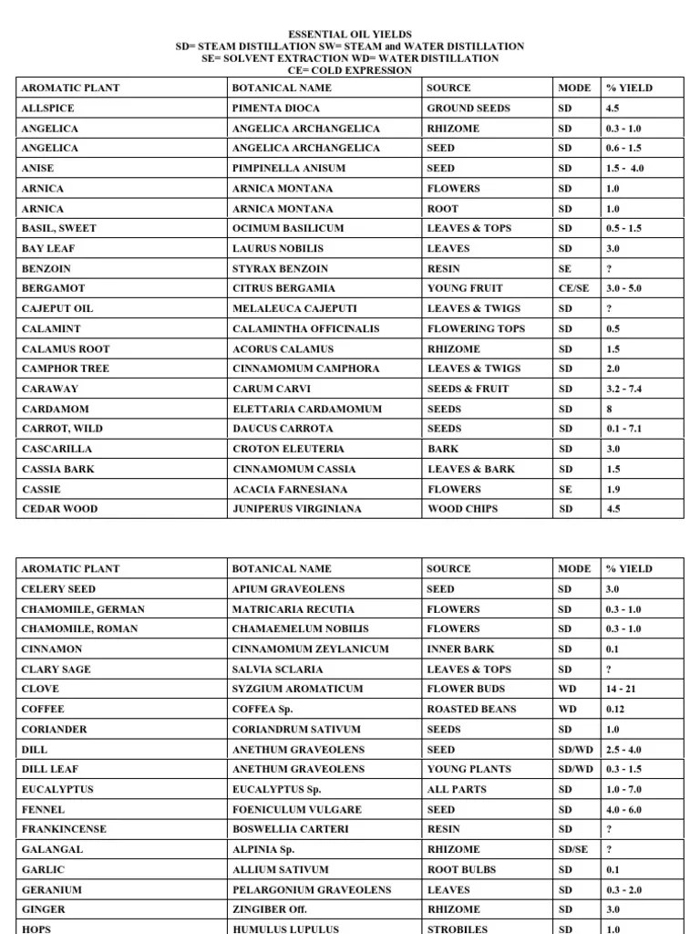 Essential Oil Yield Chart PDF Essential Oil Fennel