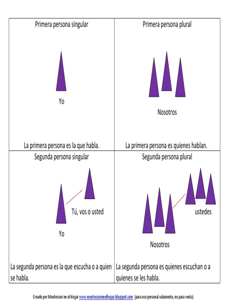 Pronombres Primera, Segunda y Tercera Persona Sintaxis Filología