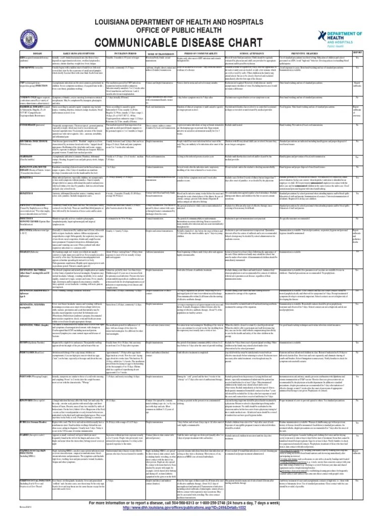 Communicable Disease Chart: Guidelines for Prevention, Transmission