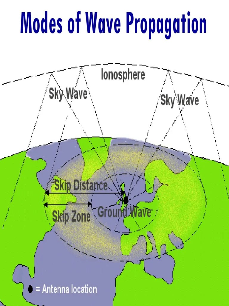 Ground Wave Propagation Radio Propagation Waves