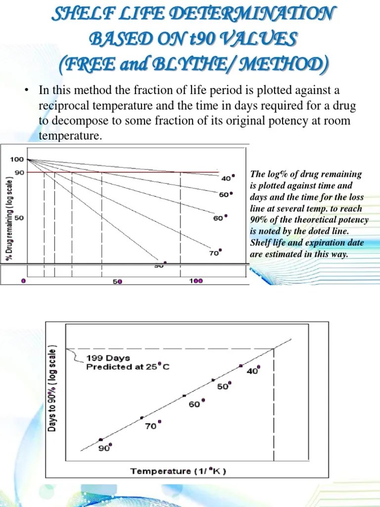 Shelf Life Determination Based on t90 Values Shelf Life Confidence Interval