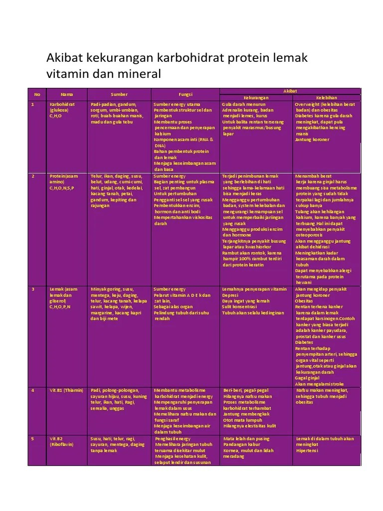 Protein Kurang Makan
