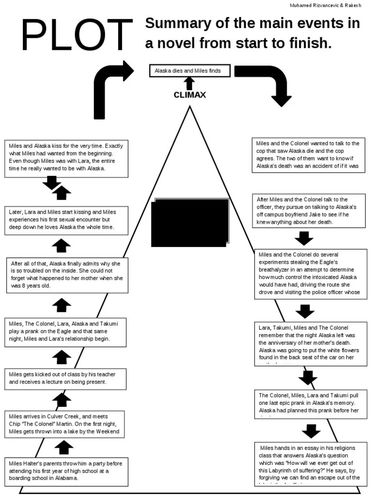 Summary of the main events in a novel from start to finish. Looking