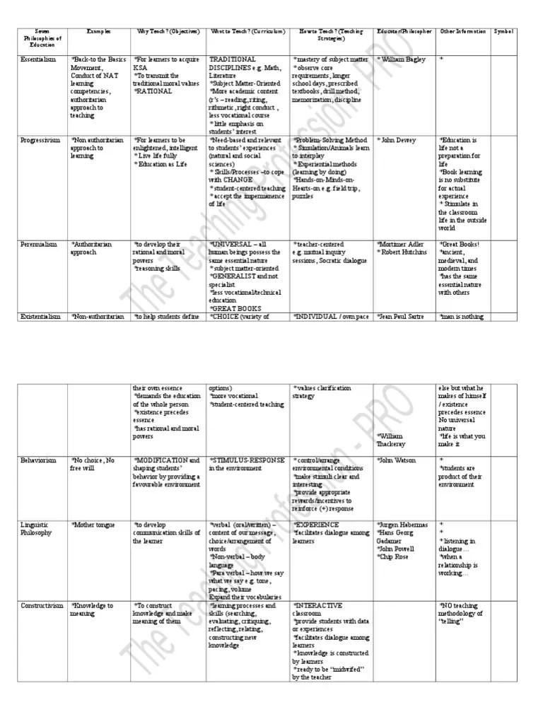 Chapter 1 Lesson 1 Seven Philosophies of Education.doc Communication