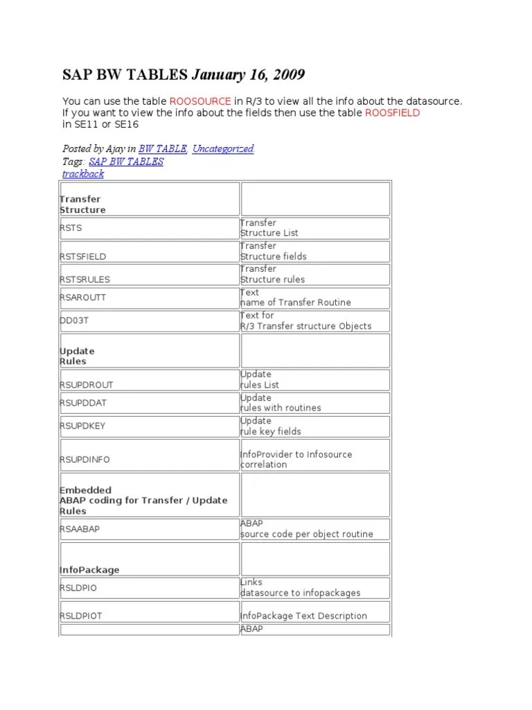 SAP BW TABLES January 16, 2009 Posted by Ajay In, Tags PDF
