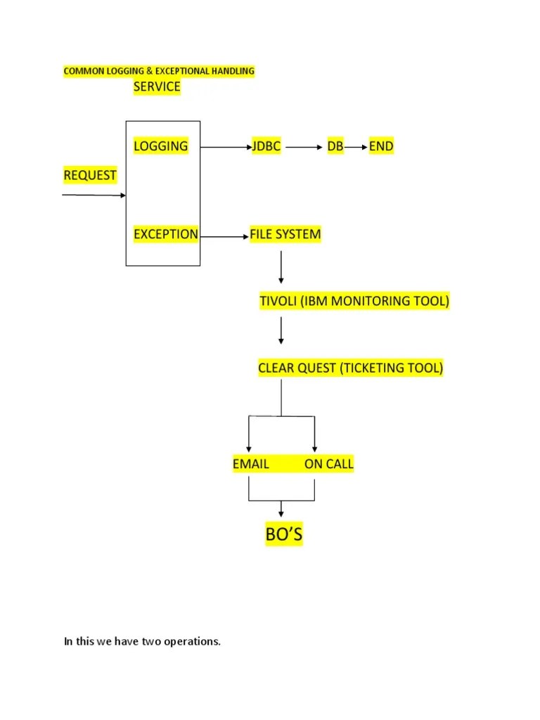 Common Logging IN TIBCO PDF  Service File System