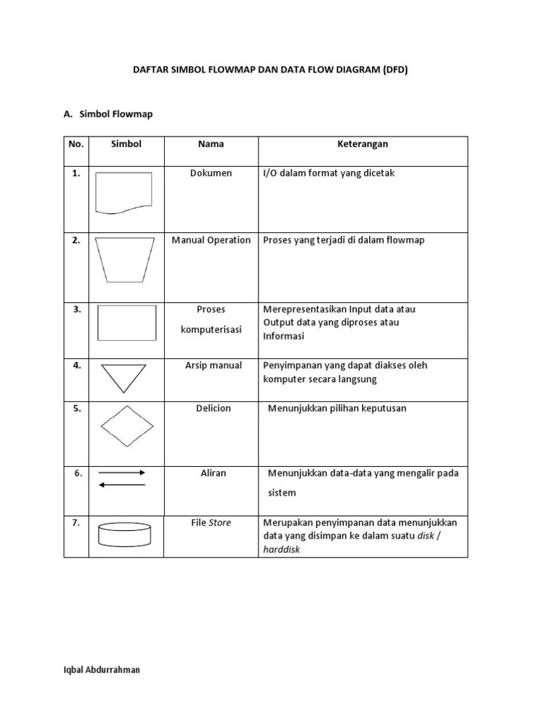 Simbol Flowmap Dan DFD
