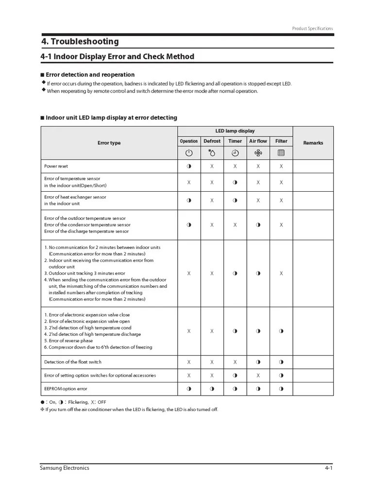 Troubleshooting (1) | Air Conditioning | Hvac