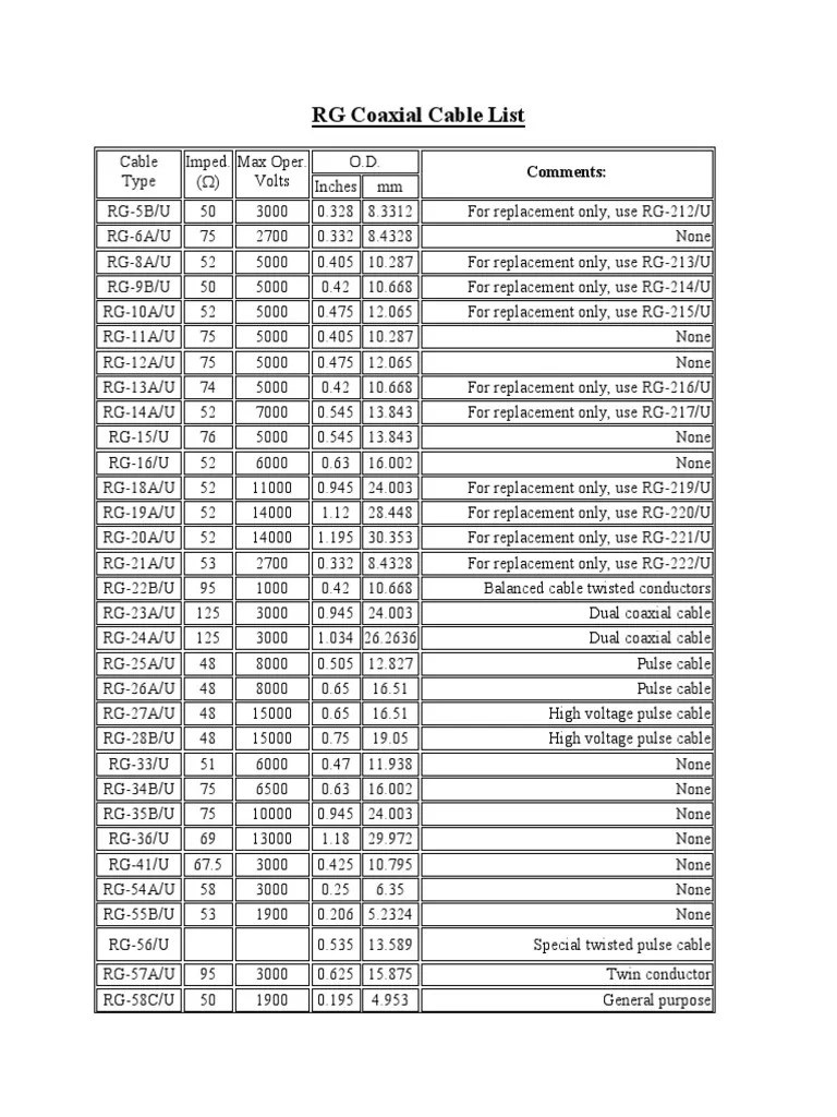 RG Coax List Coaxial Cable Equipment