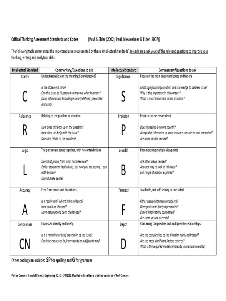 Critical Thinking Assessment Standards Critical Thinking Accuracy