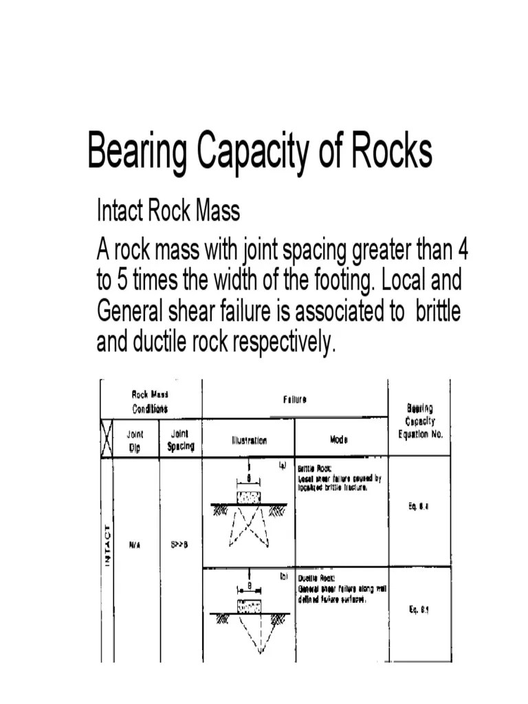Bearing Capacity of Rock PDF Deep Foundation Mechanics