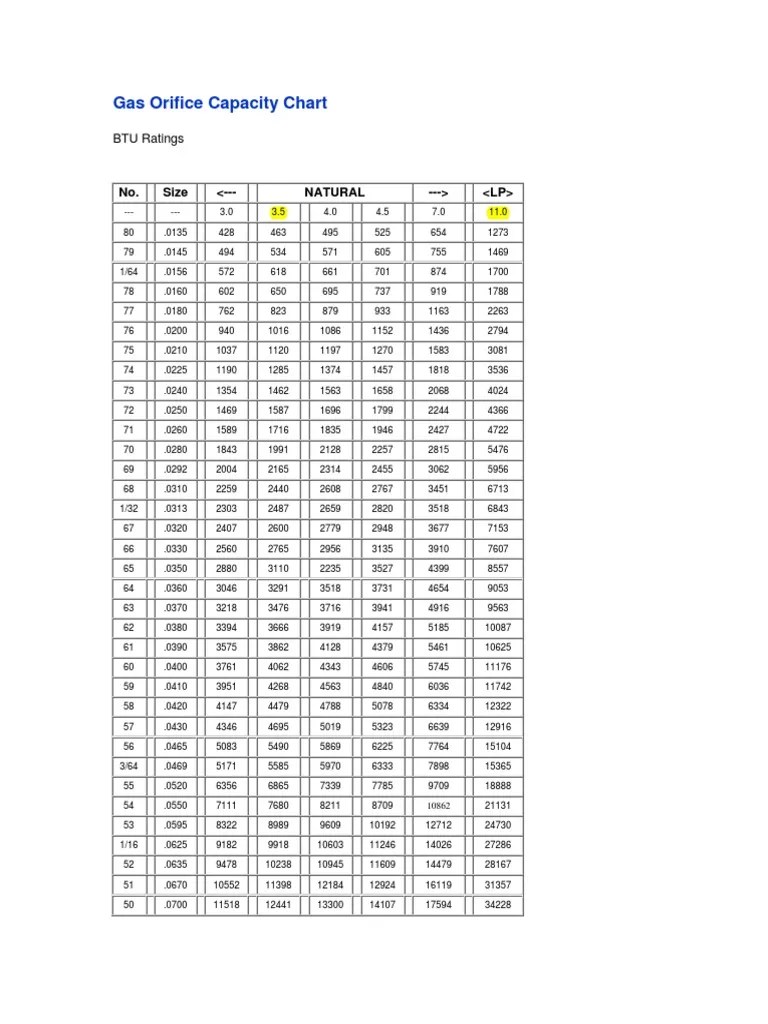 Gas Orifice Capacity Chart