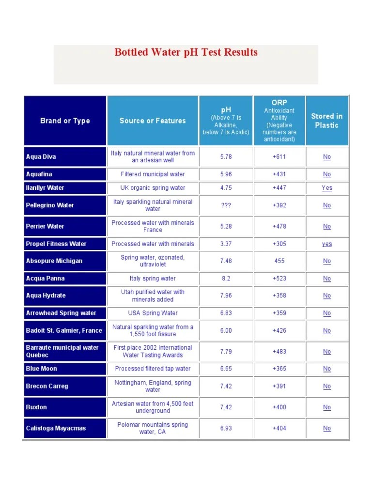 Bottled Water Comparison List Transparent Materials Water Management