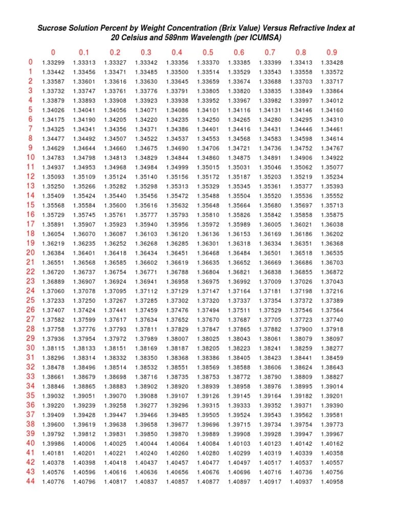 Brix to Refractive Index Conversion Table Refractive Index