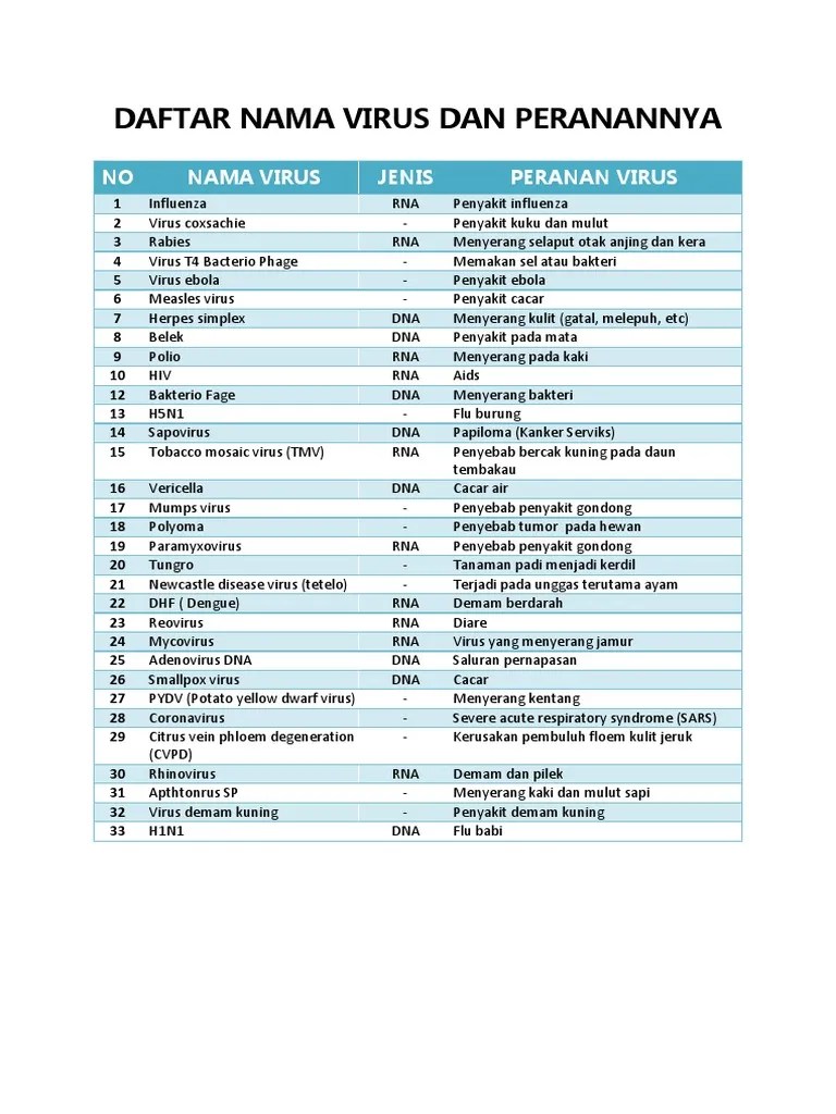 Daftar Nama Virus Dan Peranannya | PDF