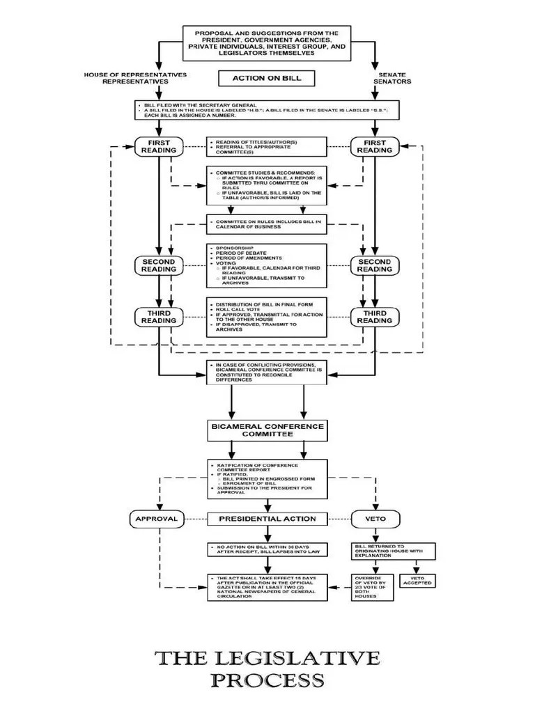 Legislative Process Flowchart | PDF | Veto | Bill (Law)
