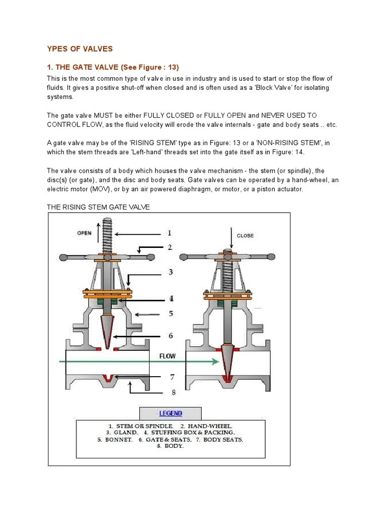 Types of Valves PDF Valve Machines