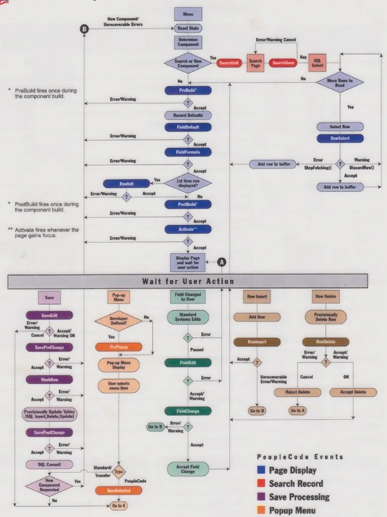 Peoplecode Events | PDF