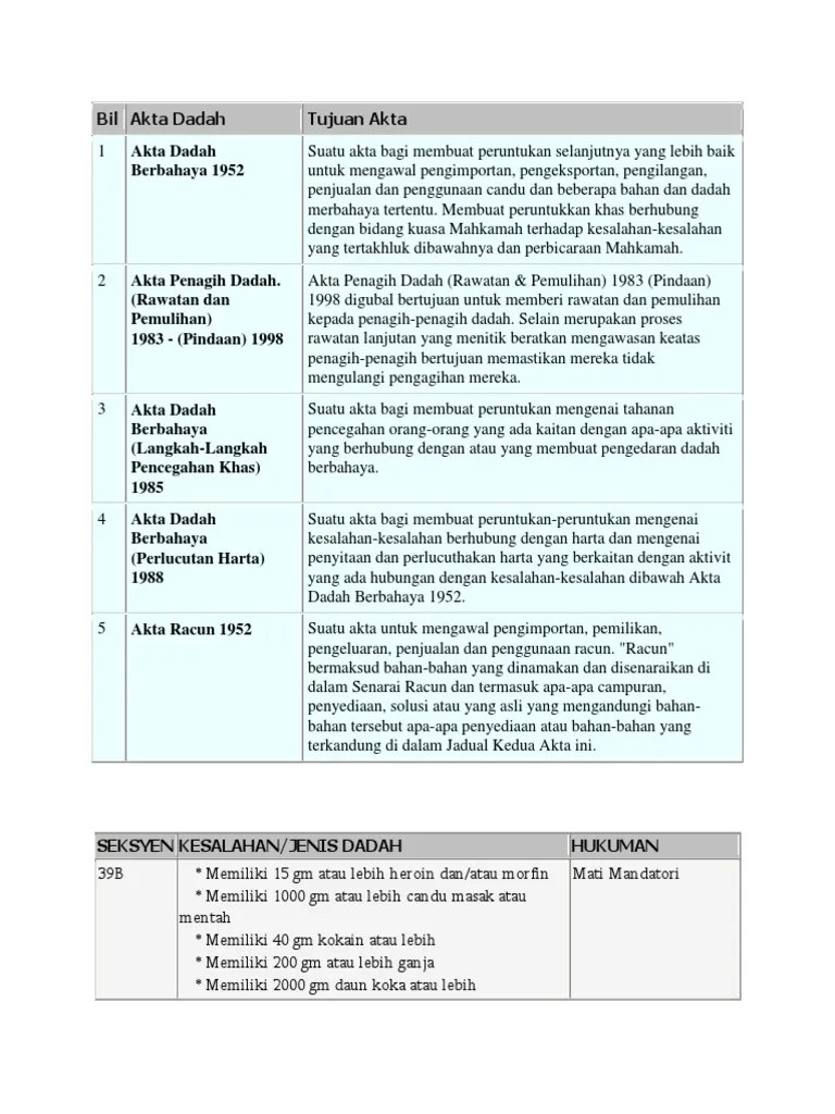 Akta Racun 1952 Pdf Jadual Pertama Kepada Akta Dadah Berbahaya 1952 Pertama Senarai Racun Kepada Akta Racun 1952 Akta 366 Dan Termasuklah Apa Apa Sediaan Pdf Document Posted On September 11 2019 By Admin