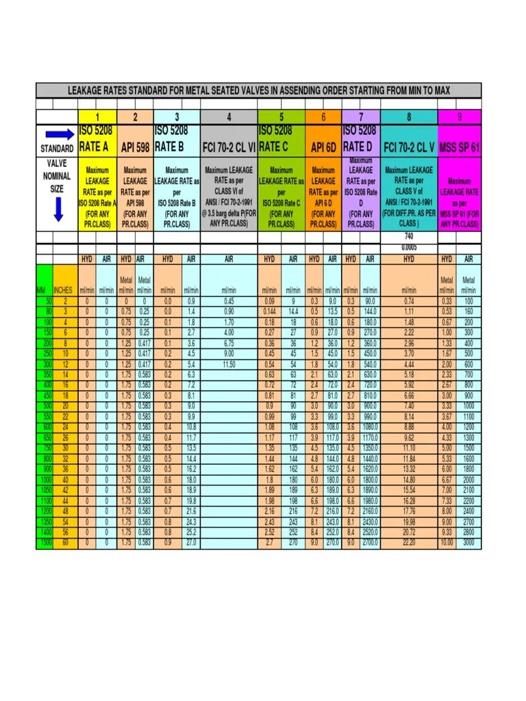 Valve Leakage Class Comp PDF