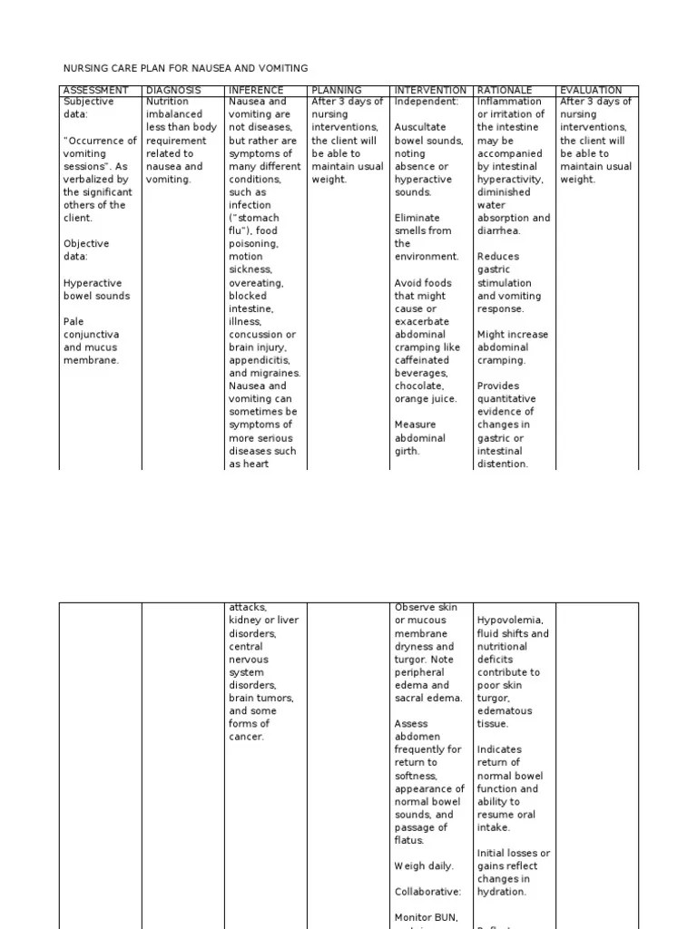 21844434 Nursing Care Plan for Nausea and Vomiting Nausea Vomiting