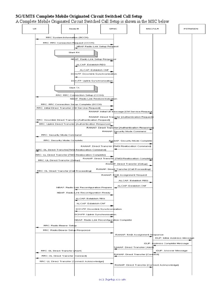 3G Call Flow | PDF | Telecommunications Standards | Network Architecture