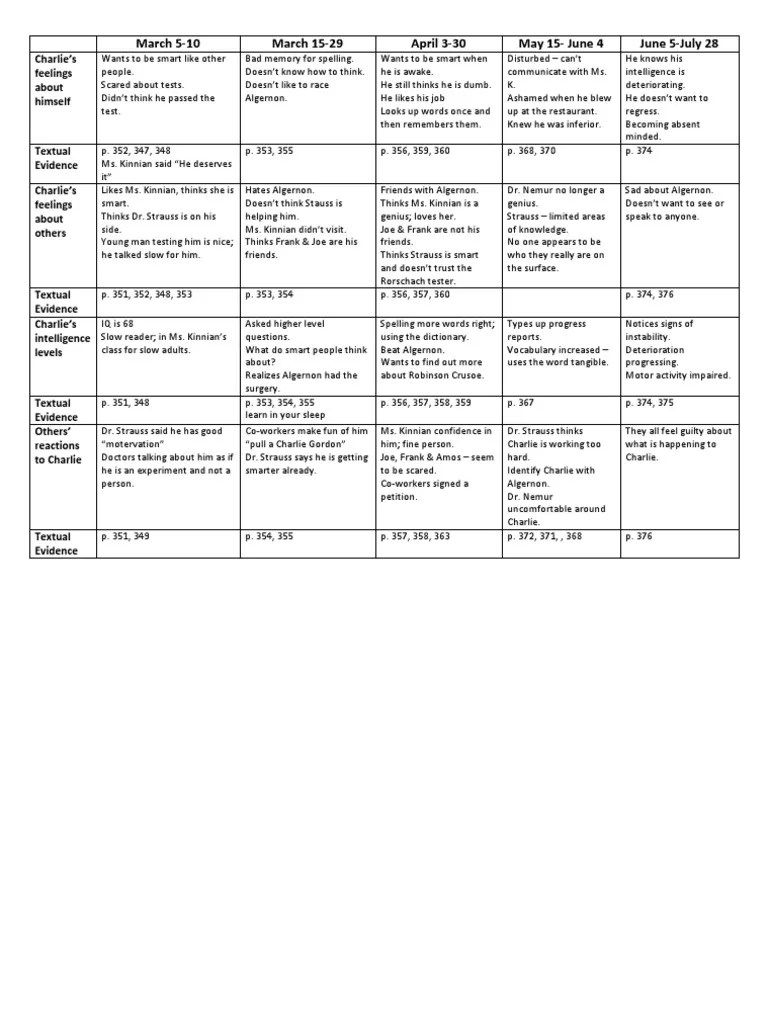 flowers for algernon charlie chart answer key Cognition Psychology