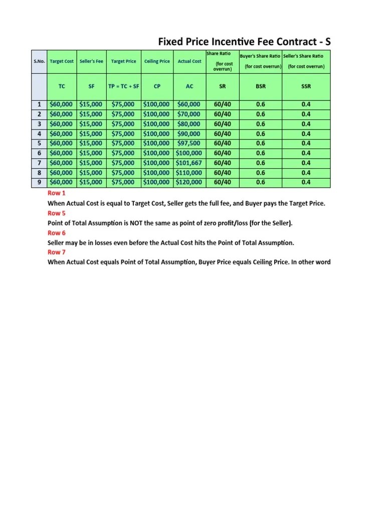 Fixed Price Incentive Fee Contract Financial Accounting Private Law