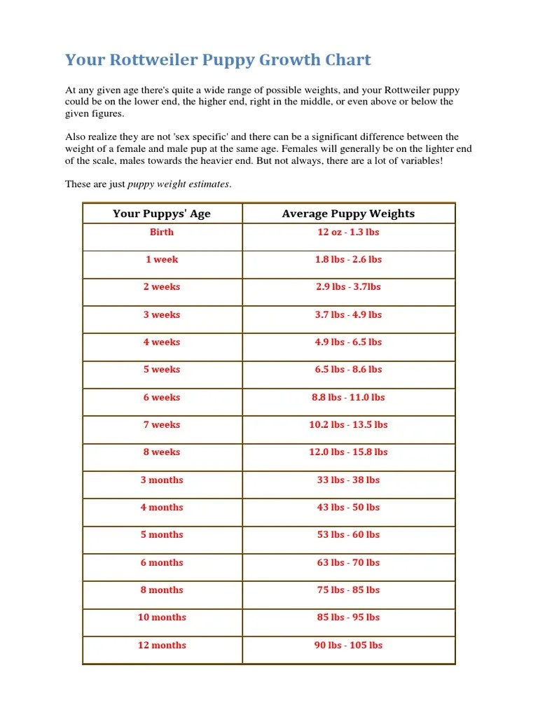 Your Rottweiler Puppy Growth Chart Pound (Mass) Wellness