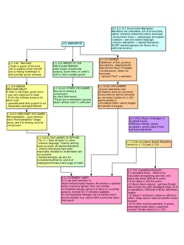 UCC Warranties Chart PDF Implied Warranty Business Law
