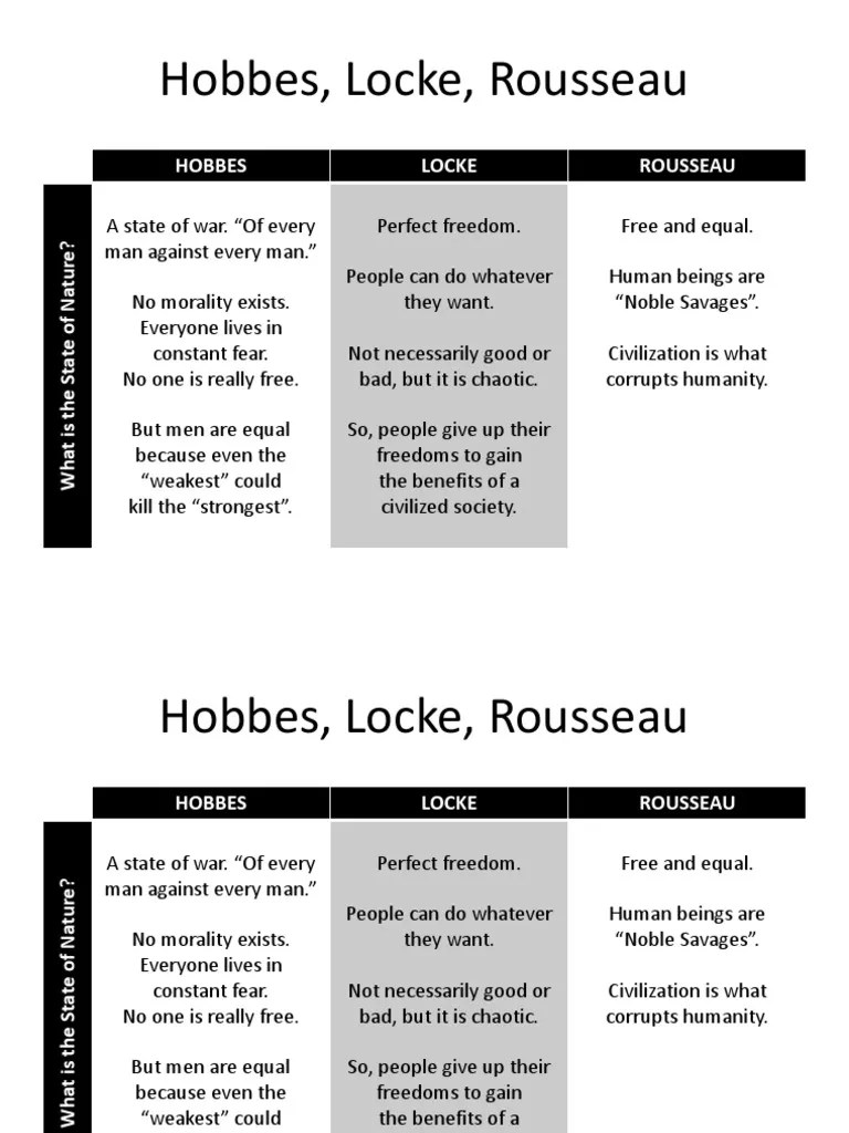 Hobbes Locke Rousseau | Jean Jacques Rousseau | John Locke