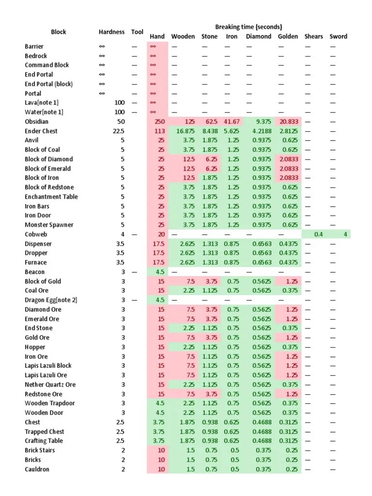 Minecraft Block Hardness | Minecraft | Materials
