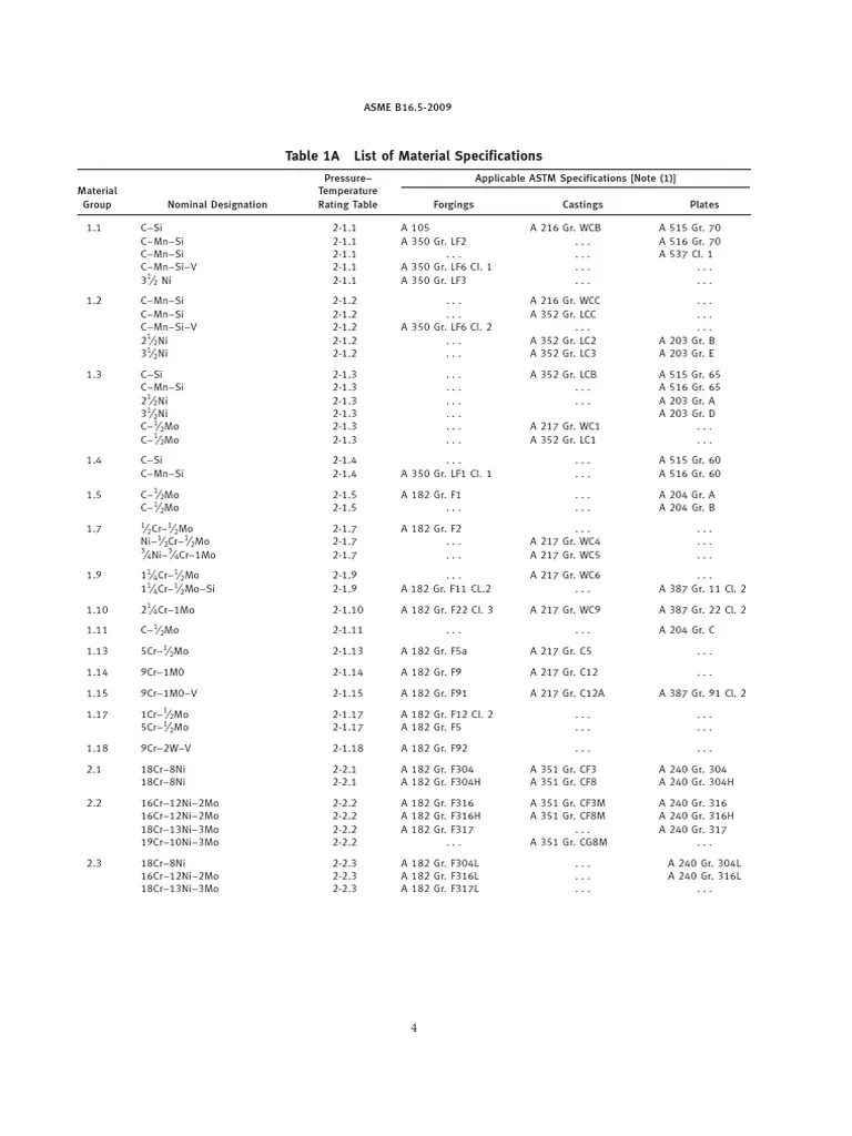 ASME B16.5 List of Material Specification Plumbing Gas Technologies