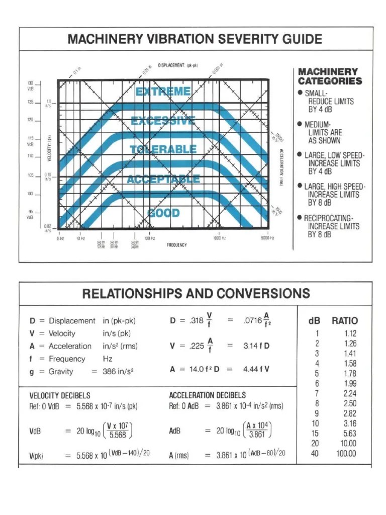 Vibration Severity Chart