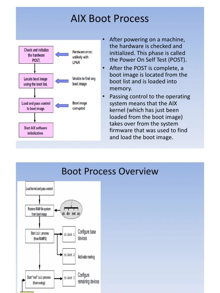 AIX Boot Process (1).pdf | Booting | File System
