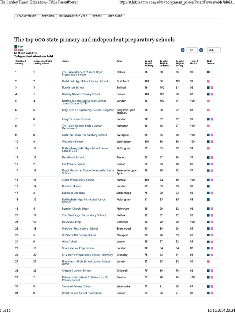 The Sunday Times Top 600 State Primary and Independent Preparatory