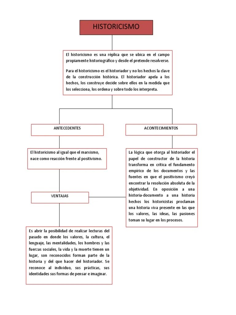 Mapa Conceptual de El Historicismo