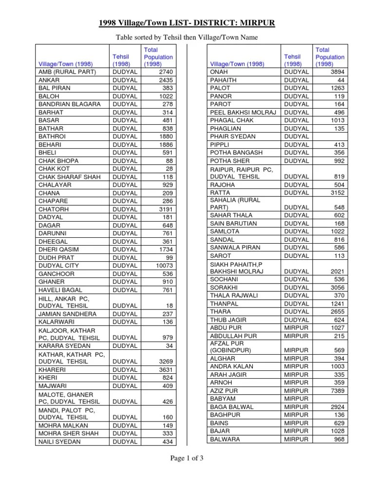 Village List Mirpur AJK PDF