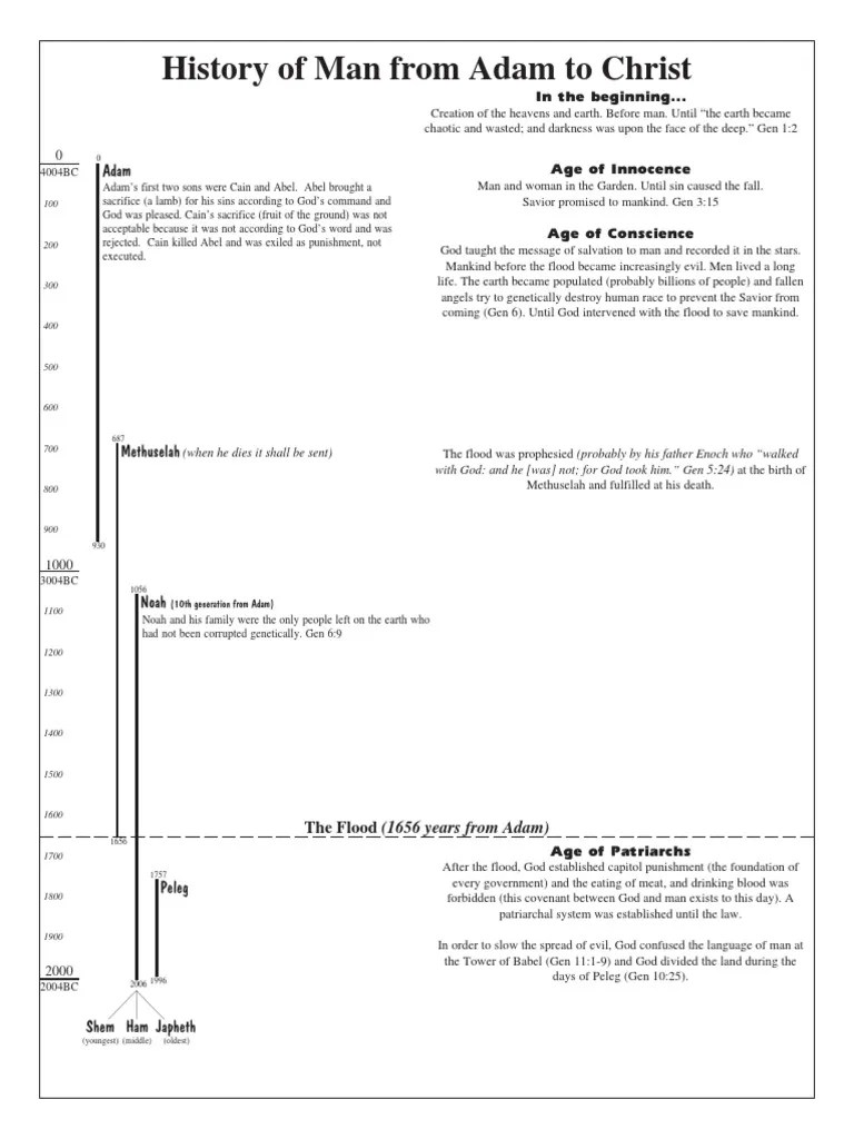 Condensed Timeline Cain And Abel Adam