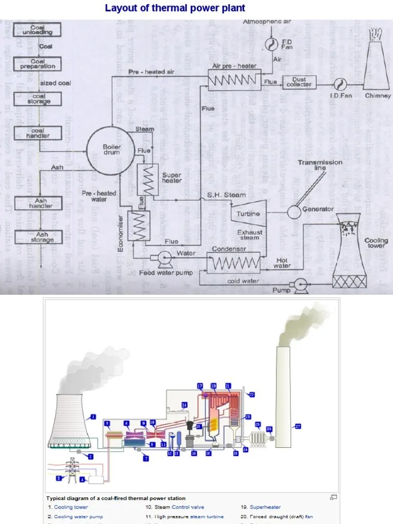 Layout of thermal power plant Boiler Power Station