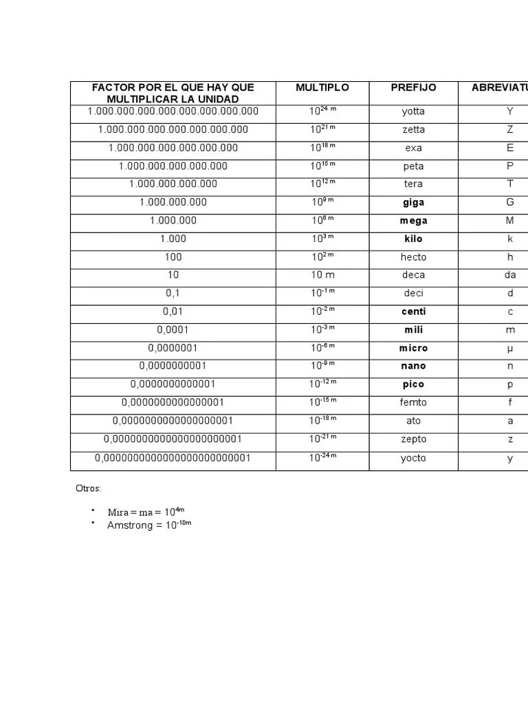 Prefijos Multiplos de 10