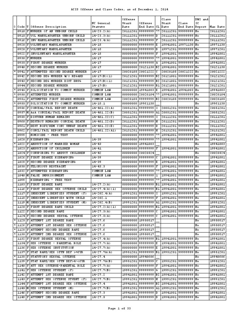 Offense Codes and Classes Theft Fraud